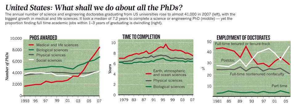 United States: What shall we do about all the PhDs?